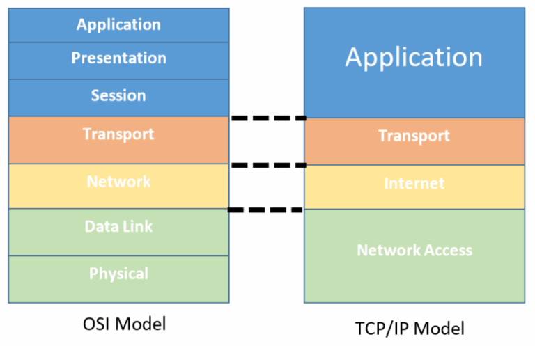 Comparison of OSI Model and TCP/IP Model | ViewSoft Academy