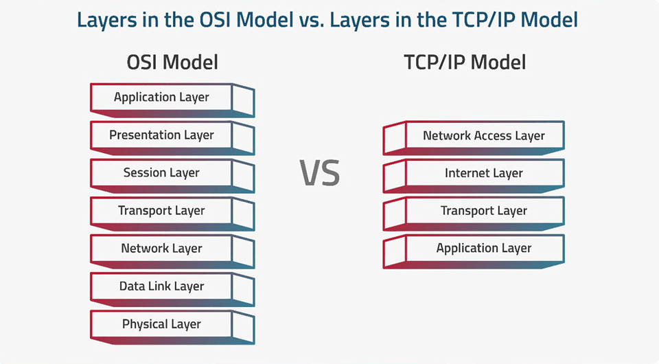 Investigating the TCP/IP and OSI Models in Action 