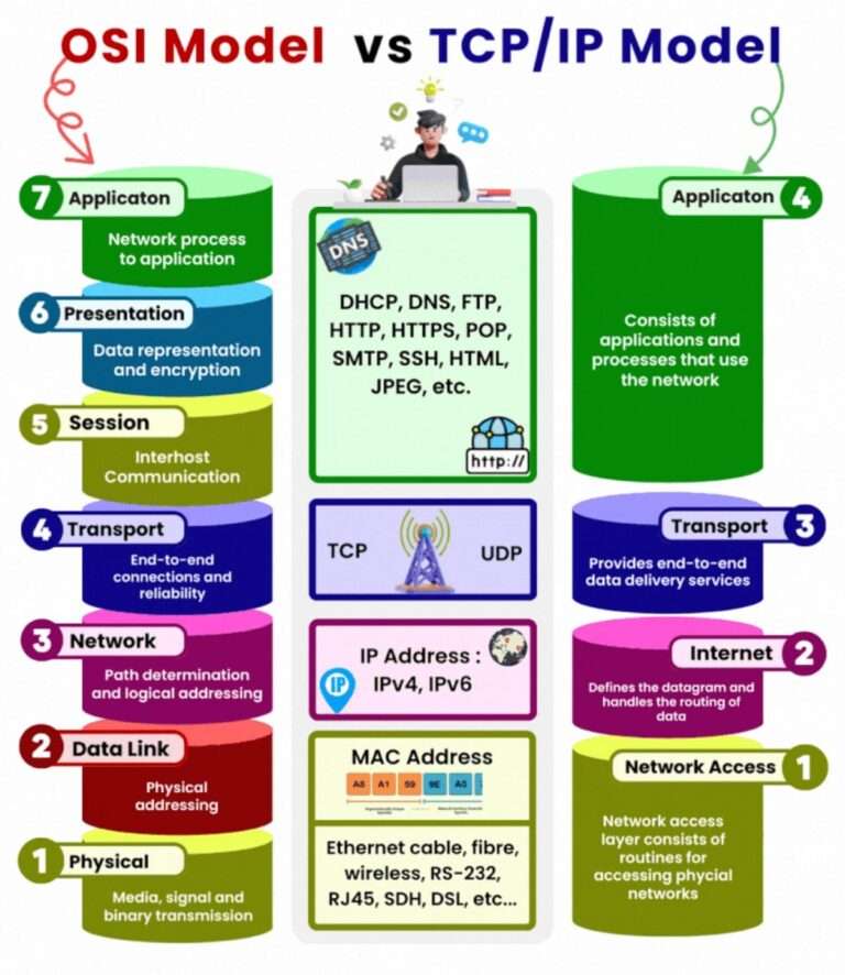 Layers of OSI and TCP/IP Models: Functions, Protocols, Examples