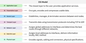 OSI-Model