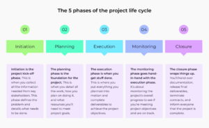 Project Management Life Cycle Phases with Real-World Examples