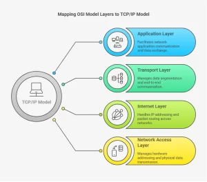 TCP ip model
