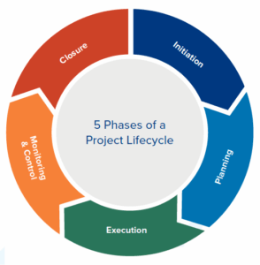 Project Management Life Cycle Phases with Real-World Examples