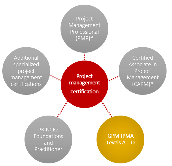 Certificates in Project Management: Beginner to Expert Roadmap