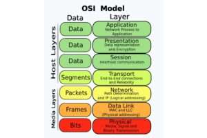 OSI Model