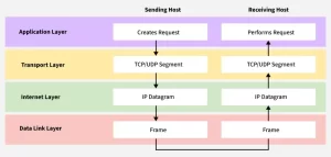 TCP IP model